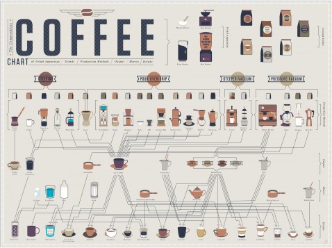 انواع روش های دم قهوه